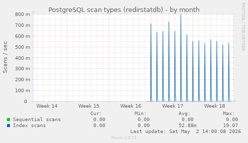 PostgreSQL scan types (redirstatdb)
