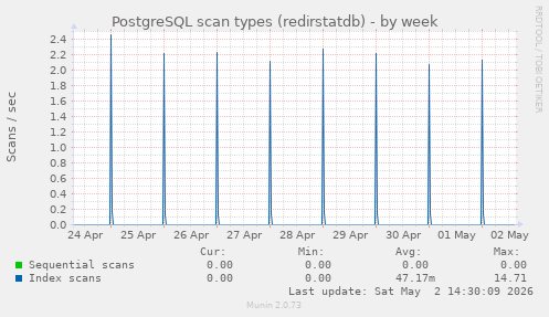 PostgreSQL scan types (redirstatdb)