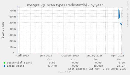 PostgreSQL scan types (redirstatdb)