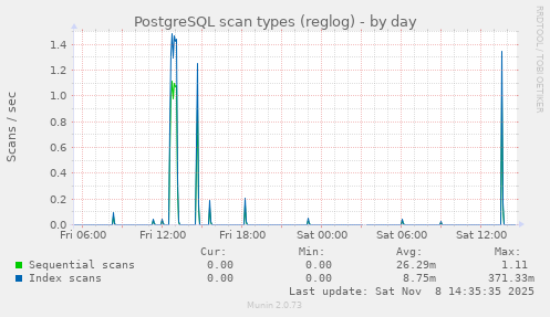 PostgreSQL scan types (reglog)