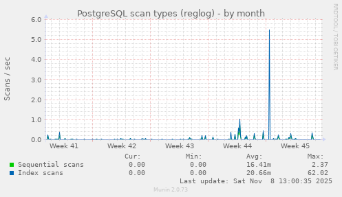 PostgreSQL scan types (reglog)