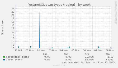 PostgreSQL scan types (reglog)