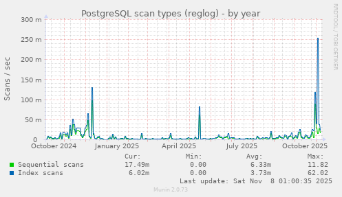 PostgreSQL scan types (reglog)