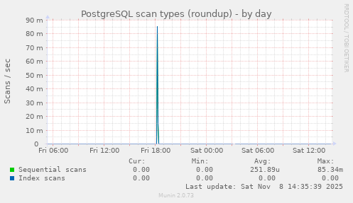 PostgreSQL scan types (roundup)