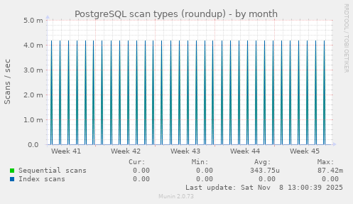 PostgreSQL scan types (roundup)