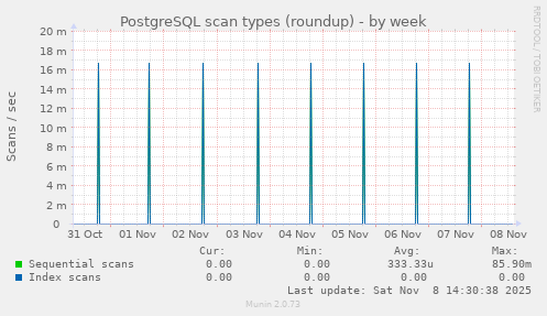 PostgreSQL scan types (roundup)