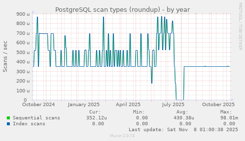 PostgreSQL scan types (roundup)