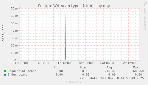 PostgreSQL scan types (rtdb)