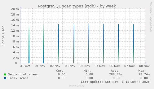 PostgreSQL scan types (rtdb)