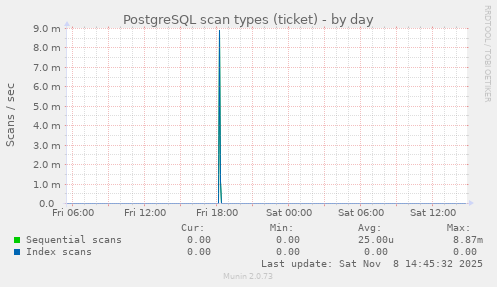 PostgreSQL scan types (ticket)