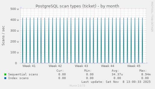 PostgreSQL scan types (ticket)