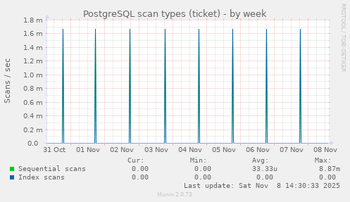 PostgreSQL scan types (ticket)