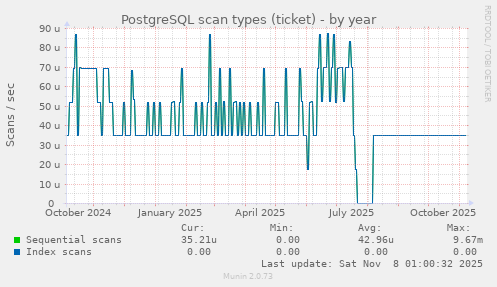 PostgreSQL scan types (ticket)