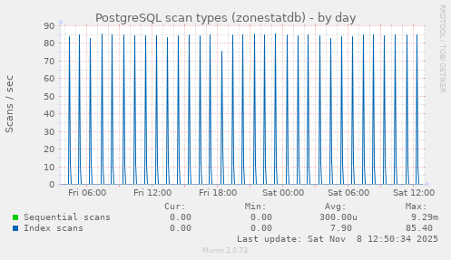 PostgreSQL scan types (zonestatdb)