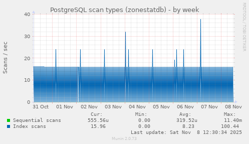 PostgreSQL scan types (zonestatdb)
