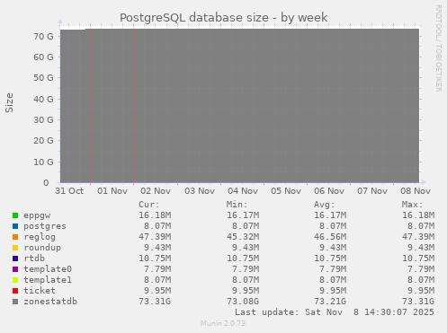 PostgreSQL database size