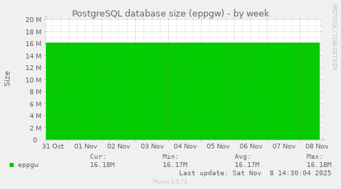 PostgreSQL database size (eppgw)