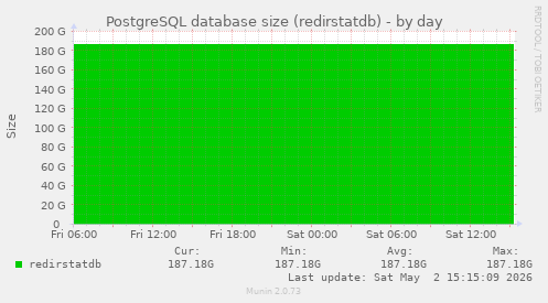PostgreSQL database size (redirstatdb)