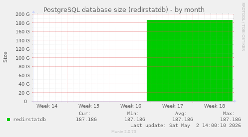 PostgreSQL database size (redirstatdb)