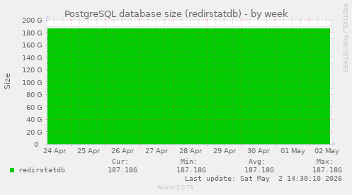PostgreSQL database size (redirstatdb)