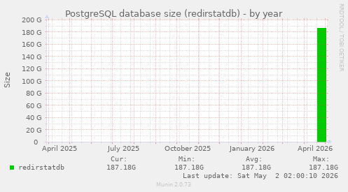 PostgreSQL database size (redirstatdb)