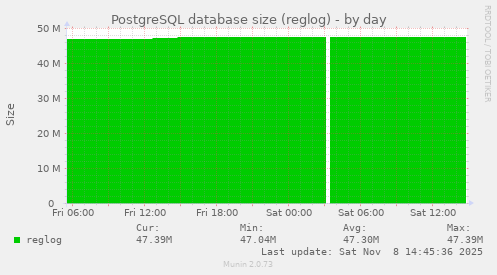 PostgreSQL database size (reglog)