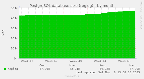 PostgreSQL database size (reglog)