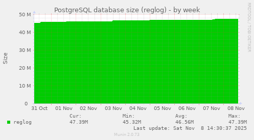 PostgreSQL database size (reglog)