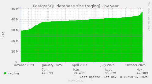 PostgreSQL database size (reglog)