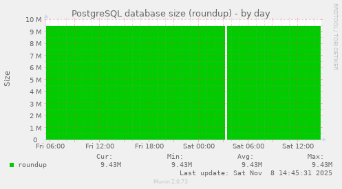 PostgreSQL database size (roundup)