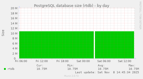 PostgreSQL database size (rtdb)