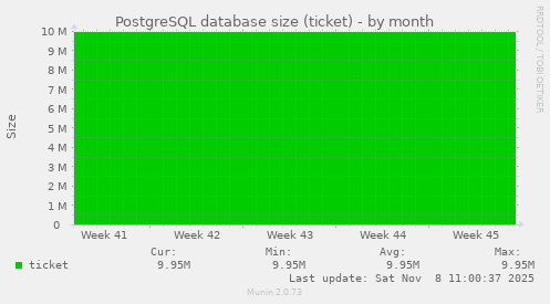 PostgreSQL database size (ticket)