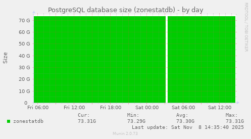 PostgreSQL database size (zonestatdb)