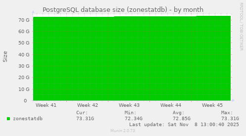 PostgreSQL database size (zonestatdb)