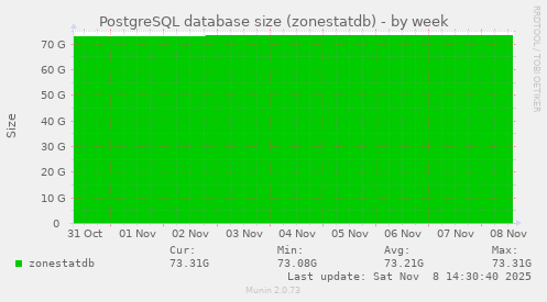 PostgreSQL database size (zonestatdb)
