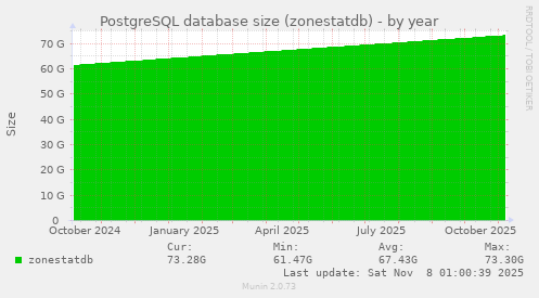 PostgreSQL database size (zonestatdb)