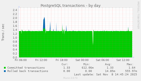 PostgreSQL transactions