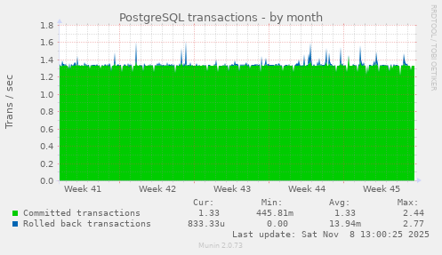 PostgreSQL transactions