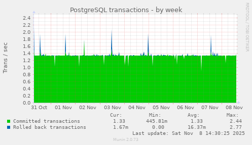 PostgreSQL transactions