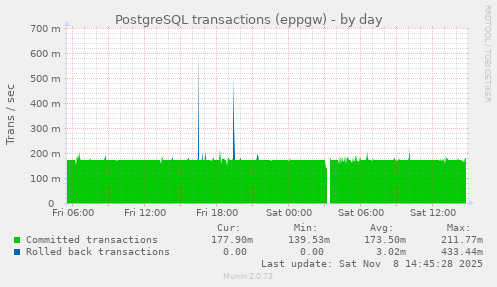 PostgreSQL transactions (eppgw)