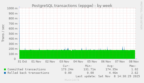 PostgreSQL transactions (eppgw)