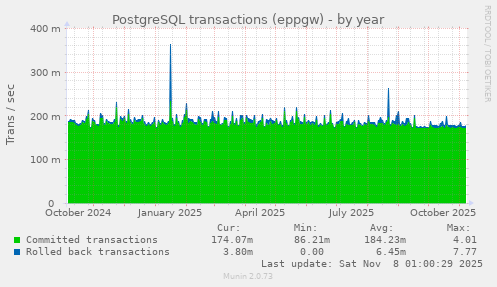 PostgreSQL transactions (eppgw)