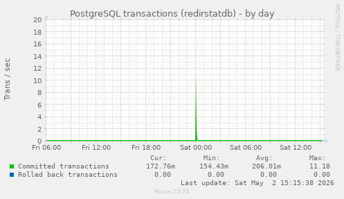 PostgreSQL transactions (redirstatdb)