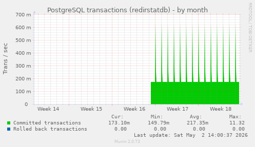 PostgreSQL transactions (redirstatdb)