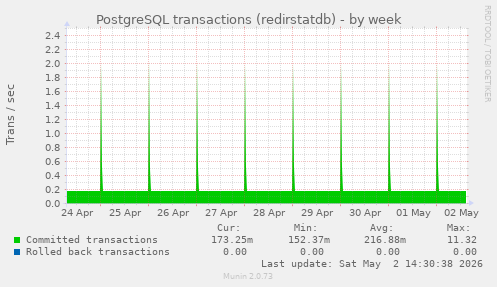 PostgreSQL transactions (redirstatdb)