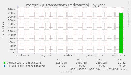 PostgreSQL transactions (redirstatdb)