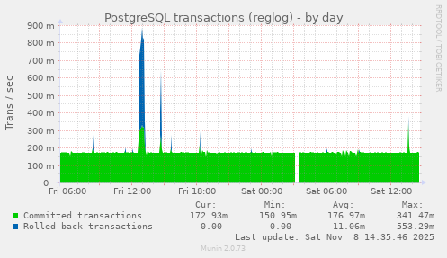 PostgreSQL transactions (reglog)