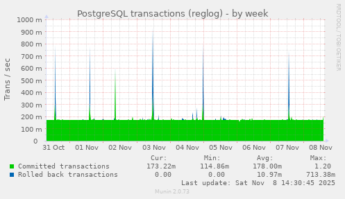 PostgreSQL transactions (reglog)
