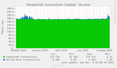 PostgreSQL transactions (reglog)