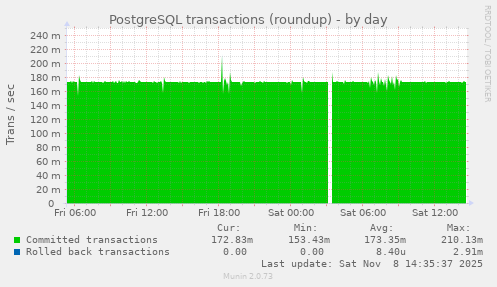 PostgreSQL transactions (roundup)